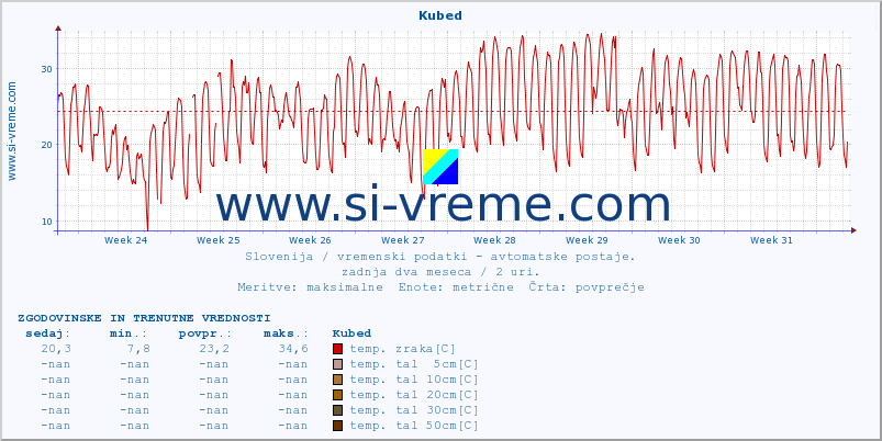 POVPREČJE :: Kubed :: temp. zraka | vlaga | smer vetra | hitrost vetra | sunki vetra | tlak | padavine | sonce | temp. tal  5cm | temp. tal 10cm | temp. tal 20cm | temp. tal 30cm | temp. tal 50cm :: zadnja dva meseca / 2 uri.