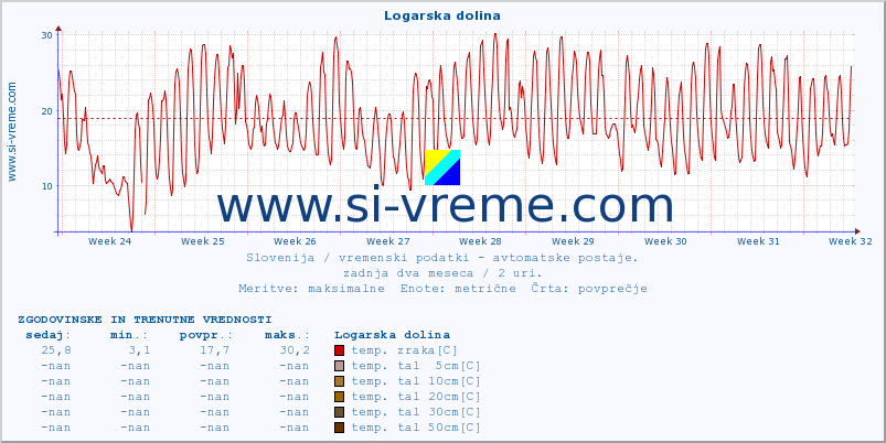 POVPREČJE :: Logarska dolina :: temp. zraka | vlaga | smer vetra | hitrost vetra | sunki vetra | tlak | padavine | sonce | temp. tal  5cm | temp. tal 10cm | temp. tal 20cm | temp. tal 30cm | temp. tal 50cm :: zadnja dva meseca / 2 uri.