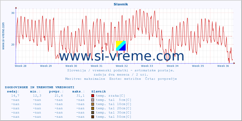 POVPREČJE :: Slavnik :: temp. zraka | vlaga | smer vetra | hitrost vetra | sunki vetra | tlak | padavine | sonce | temp. tal  5cm | temp. tal 10cm | temp. tal 20cm | temp. tal 30cm | temp. tal 50cm :: zadnja dva meseca / 2 uri.