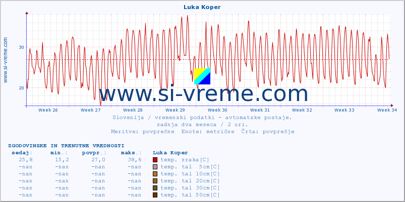 POVPREČJE :: Luka Koper :: temp. zraka | vlaga | smer vetra | hitrost vetra | sunki vetra | tlak | padavine | sonce | temp. tal  5cm | temp. tal 10cm | temp. tal 20cm | temp. tal 30cm | temp. tal 50cm :: zadnja dva meseca / 2 uri.