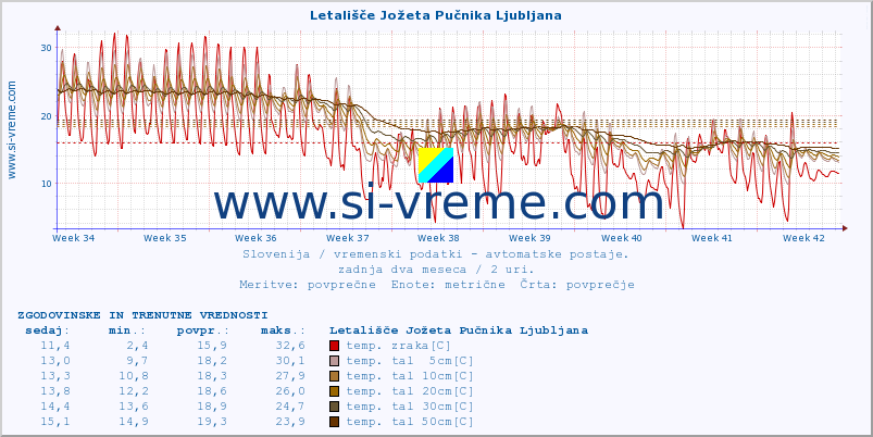 Slovenija : vremenski podatki - avtomatske postaje. :: Letališče Jožeta Pučnika Ljubljana :: temp. zraka | vlaga | smer vetra | hitrost vetra | sunki vetra | tlak | padavine | sonce | temp. tal  5cm | temp. tal 10cm | temp. tal 20cm | temp. tal 30cm | temp. tal 50cm :: zadnja dva meseca / 2 uri.