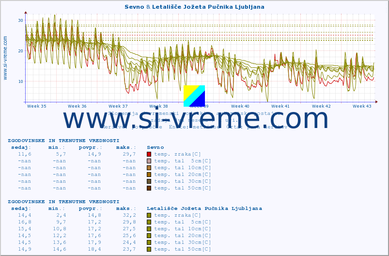 POVPREČJE :: Sevno & Letališče Jožeta Pučnika Ljubljana :: temp. zraka | vlaga | smer vetra | hitrost vetra | sunki vetra | tlak | padavine | sonce | temp. tal  5cm | temp. tal 10cm | temp. tal 20cm | temp. tal 30cm | temp. tal 50cm :: zadnja dva meseca / 2 uri.