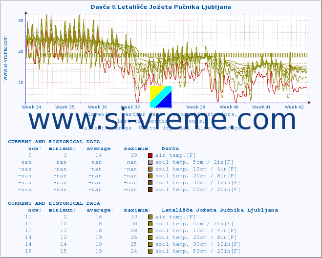  :: Davča & Letališče Jožeta Pučnika Ljubljana :: air temp. | humi- dity | wind dir. | wind speed | wind gusts | air pressure | precipi- tation | sun strength | soil temp. 5cm / 2in | soil temp. 10cm / 4in | soil temp. 20cm / 8in | soil temp. 30cm / 12in | soil temp. 50cm / 20in :: last two months / 2 hours.
