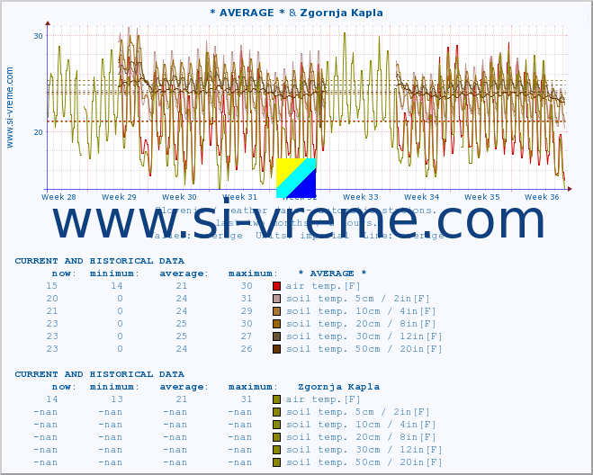  :: * AVERAGE * & Zgornja Kapla :: air temp. | humi- dity | wind dir. | wind speed | wind gusts | air pressure | precipi- tation | sun strength | soil temp. 5cm / 2in | soil temp. 10cm / 4in | soil temp. 20cm / 8in | soil temp. 30cm / 12in | soil temp. 50cm / 20in :: last two months / 2 hours.