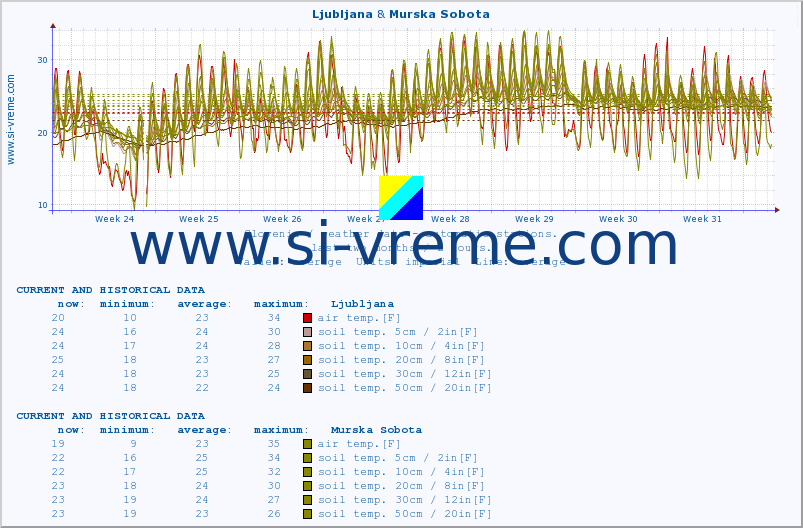  :: Ljubljana & Murska Sobota :: air temp. | humi- dity | wind dir. | wind speed | wind gusts | air pressure | precipi- tation | sun strength | soil temp. 5cm / 2in | soil temp. 10cm / 4in | soil temp. 20cm / 8in | soil temp. 30cm / 12in | soil temp. 50cm / 20in :: last two months / 2 hours.