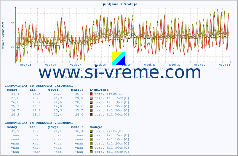 POVPREČJE :: Ljubljana & Godnje :: temp. zraka | vlaga | smer vetra | hitrost vetra | sunki vetra | tlak | padavine | sonce | temp. tal  5cm | temp. tal 10cm | temp. tal 20cm | temp. tal 30cm | temp. tal 50cm :: zadnja dva meseca / 2 uri.