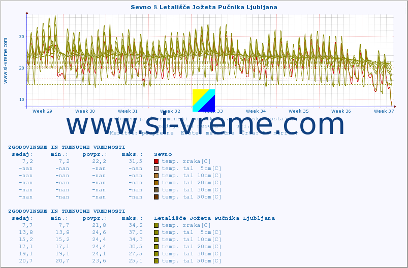 POVPREČJE :: Sevno & Letališče Jožeta Pučnika Ljubljana :: temp. zraka | vlaga | smer vetra | hitrost vetra | sunki vetra | tlak | padavine | sonce | temp. tal  5cm | temp. tal 10cm | temp. tal 20cm | temp. tal 30cm | temp. tal 50cm :: zadnja dva meseca / 2 uri.