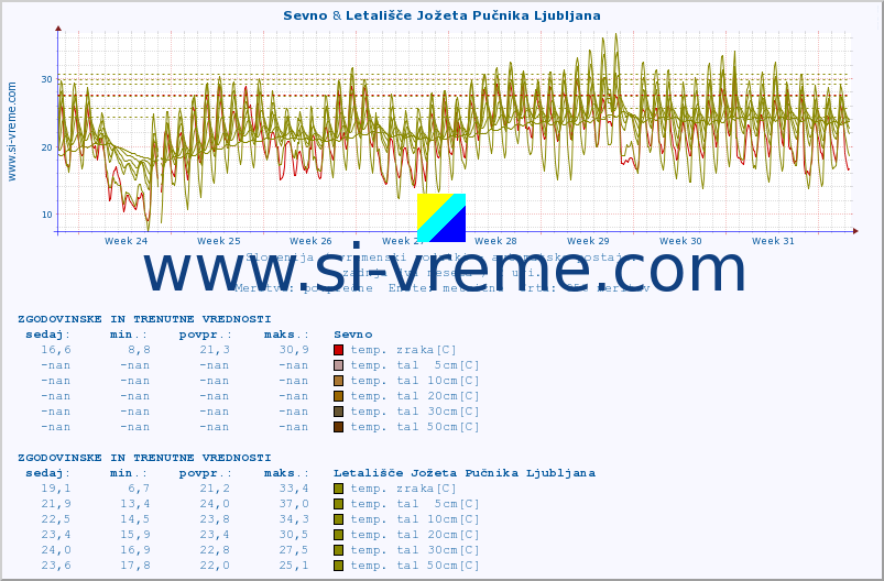 POVPREČJE :: Sevno & Letališče Jožeta Pučnika Ljubljana :: temp. zraka | vlaga | smer vetra | hitrost vetra | sunki vetra | tlak | padavine | sonce | temp. tal  5cm | temp. tal 10cm | temp. tal 20cm | temp. tal 30cm | temp. tal 50cm :: zadnja dva meseca / 2 uri.