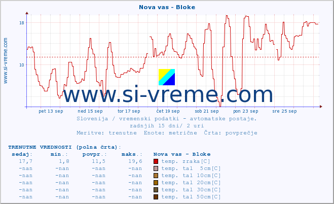 POVPREČJE :: Nova vas - Bloke :: temp. zraka | vlaga | smer vetra | hitrost vetra | sunki vetra | tlak | padavine | sonce | temp. tal  5cm | temp. tal 10cm | temp. tal 20cm | temp. tal 30cm | temp. tal 50cm :: zadnji mesec / 2 uri.