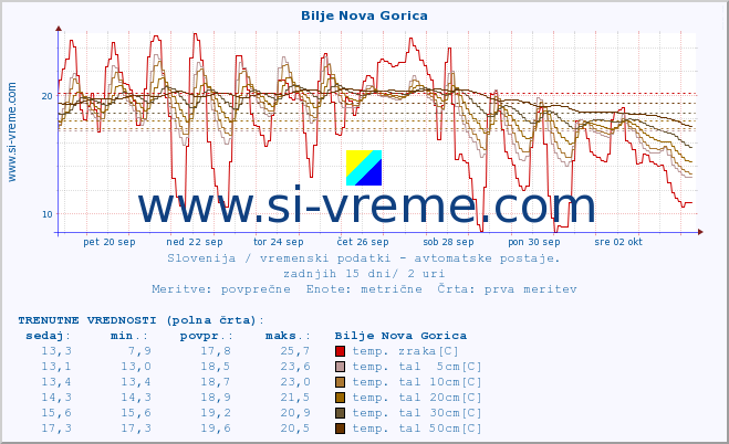 POVPREČJE :: Bilje Nova Gorica :: temp. zraka | vlaga | smer vetra | hitrost vetra | sunki vetra | tlak | padavine | sonce | temp. tal  5cm | temp. tal 10cm | temp. tal 20cm | temp. tal 30cm | temp. tal 50cm :: zadnji mesec / 2 uri.