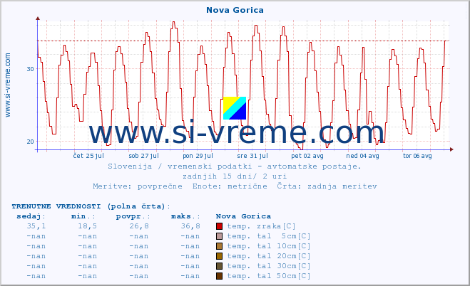 POVPREČJE :: Nova Gorica :: temp. zraka | vlaga | smer vetra | hitrost vetra | sunki vetra | tlak | padavine | sonce | temp. tal  5cm | temp. tal 10cm | temp. tal 20cm | temp. tal 30cm | temp. tal 50cm :: zadnji mesec / 2 uri.