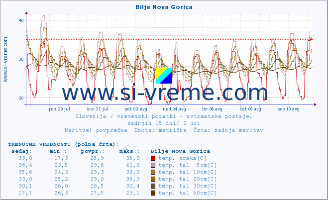 POVPREČJE :: Bilje Nova Gorica :: temp. zraka | vlaga | smer vetra | hitrost vetra | sunki vetra | tlak | padavine | sonce | temp. tal  5cm | temp. tal 10cm | temp. tal 20cm | temp. tal 30cm | temp. tal 50cm :: zadnji mesec / 2 uri.