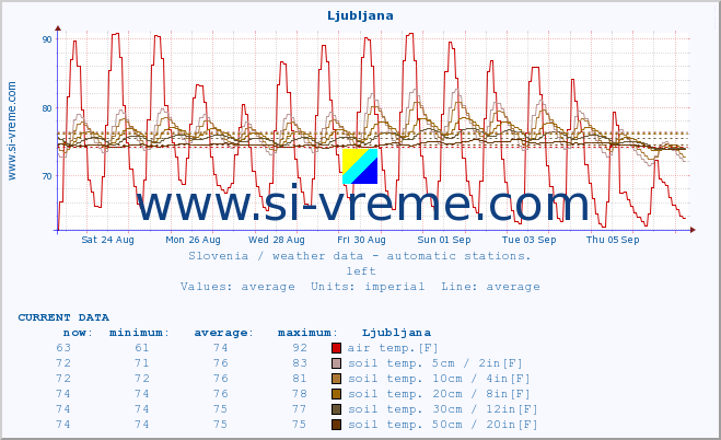  :: Ljubljana :: air temp. | humi- dity | wind dir. | wind speed | wind gusts | air pressure | precipi- tation | sun strength | soil temp. 5cm / 2in | soil temp. 10cm / 4in | soil temp. 20cm / 8in | soil temp. 30cm / 12in | soil temp. 50cm / 20in :: last month / 2 hours.