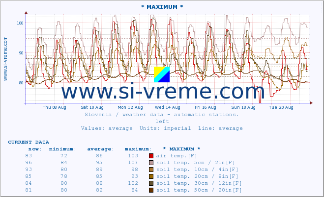  :: * MAXIMUM * :: air temp. | humi- dity | wind dir. | wind speed | wind gusts | air pressure | precipi- tation | sun strength | soil temp. 5cm / 2in | soil temp. 10cm / 4in | soil temp. 20cm / 8in | soil temp. 30cm / 12in | soil temp. 50cm / 20in :: last month / 2 hours.