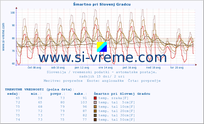 POVPREČJE :: Šmartno pri Slovenj Gradcu :: temp. zraka | vlaga | smer vetra | hitrost vetra | sunki vetra | tlak | padavine | sonce | temp. tal  5cm | temp. tal 10cm | temp. tal 20cm | temp. tal 30cm | temp. tal 50cm :: zadnji mesec / 2 uri.