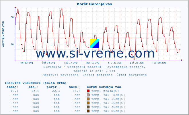 POVPREČJE :: Boršt Gorenja vas :: temp. zraka | vlaga | smer vetra | hitrost vetra | sunki vetra | tlak | padavine | sonce | temp. tal  5cm | temp. tal 10cm | temp. tal 20cm | temp. tal 30cm | temp. tal 50cm :: zadnji mesec / 2 uri.