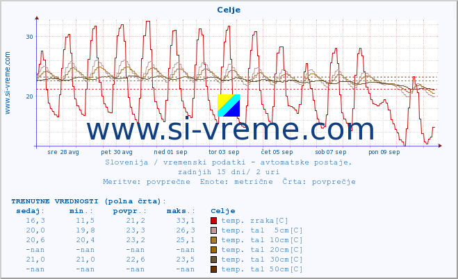 POVPREČJE :: Celje :: temp. zraka | vlaga | smer vetra | hitrost vetra | sunki vetra | tlak | padavine | sonce | temp. tal  5cm | temp. tal 10cm | temp. tal 20cm | temp. tal 30cm | temp. tal 50cm :: zadnji mesec / 2 uri.