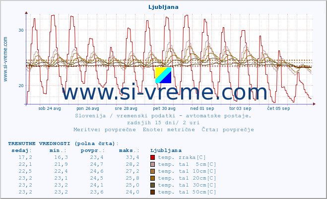 POVPREČJE :: Cerkniško jezero :: temp. zraka | vlaga | smer vetra | hitrost vetra | sunki vetra | tlak | padavine | sonce | temp. tal  5cm | temp. tal 10cm | temp. tal 20cm | temp. tal 30cm | temp. tal 50cm :: zadnji mesec / 2 uri.