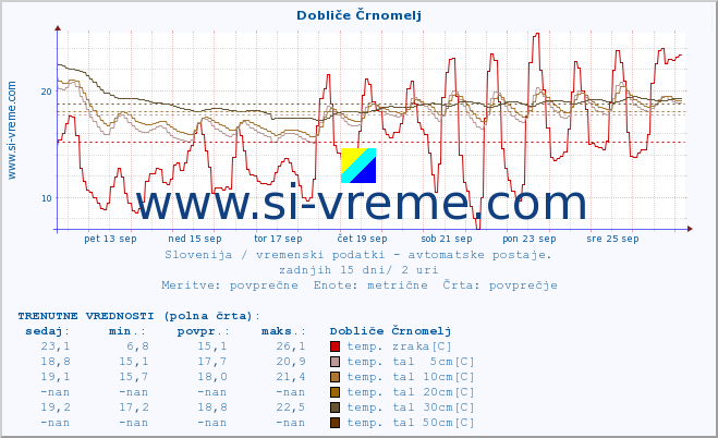 POVPREČJE :: Dobliče Črnomelj :: temp. zraka | vlaga | smer vetra | hitrost vetra | sunki vetra | tlak | padavine | sonce | temp. tal  5cm | temp. tal 10cm | temp. tal 20cm | temp. tal 30cm | temp. tal 50cm :: zadnji mesec / 2 uri.