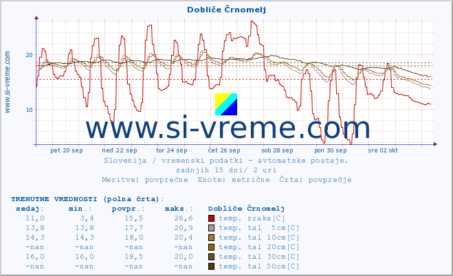 POVPREČJE :: Dobliče Črnomelj :: temp. zraka | vlaga | smer vetra | hitrost vetra | sunki vetra | tlak | padavine | sonce | temp. tal  5cm | temp. tal 10cm | temp. tal 20cm | temp. tal 30cm | temp. tal 50cm :: zadnji mesec / 2 uri.