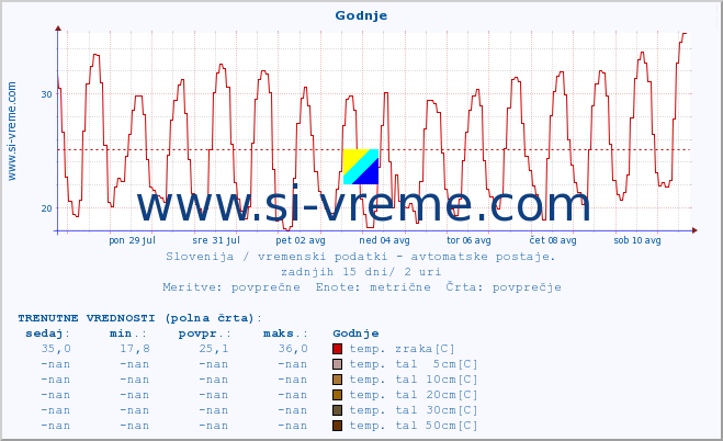 POVPREČJE :: Godnje :: temp. zraka | vlaga | smer vetra | hitrost vetra | sunki vetra | tlak | padavine | sonce | temp. tal  5cm | temp. tal 10cm | temp. tal 20cm | temp. tal 30cm | temp. tal 50cm :: zadnji mesec / 2 uri.