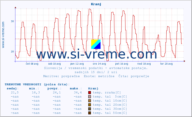 POVPREČJE :: Kranj :: temp. zraka | vlaga | smer vetra | hitrost vetra | sunki vetra | tlak | padavine | sonce | temp. tal  5cm | temp. tal 10cm | temp. tal 20cm | temp. tal 30cm | temp. tal 50cm :: zadnji mesec / 2 uri.