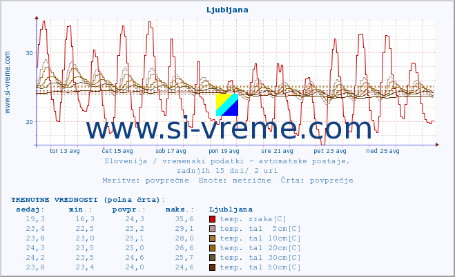 POVPREČJE :: Ljubljana :: temp. zraka | vlaga | smer vetra | hitrost vetra | sunki vetra | tlak | padavine | sonce | temp. tal  5cm | temp. tal 10cm | temp. tal 20cm | temp. tal 30cm | temp. tal 50cm :: zadnji mesec / 2 uri.