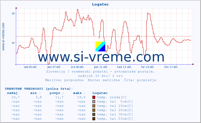 POVPREČJE :: Logatec :: temp. zraka | vlaga | smer vetra | hitrost vetra | sunki vetra | tlak | padavine | sonce | temp. tal  5cm | temp. tal 10cm | temp. tal 20cm | temp. tal 30cm | temp. tal 50cm :: zadnji mesec / 2 uri.