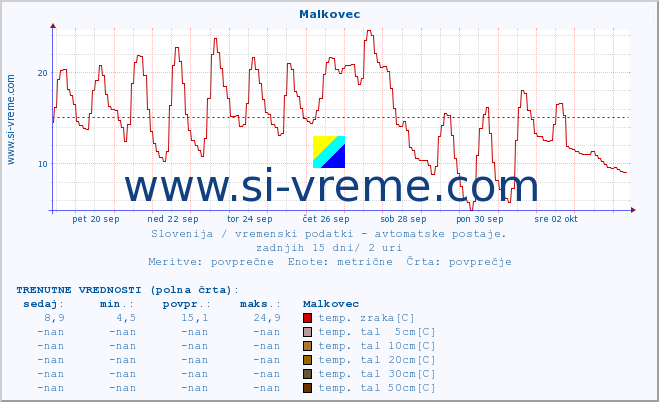 POVPREČJE :: Malkovec :: temp. zraka | vlaga | smer vetra | hitrost vetra | sunki vetra | tlak | padavine | sonce | temp. tal  5cm | temp. tal 10cm | temp. tal 20cm | temp. tal 30cm | temp. tal 50cm :: zadnji mesec / 2 uri.