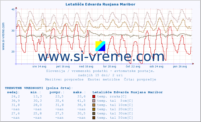 POVPREČJE :: Letališče Edvarda Rusjana Maribor :: temp. zraka | vlaga | smer vetra | hitrost vetra | sunki vetra | tlak | padavine | sonce | temp. tal  5cm | temp. tal 10cm | temp. tal 20cm | temp. tal 30cm | temp. tal 50cm :: zadnji mesec / 2 uri.