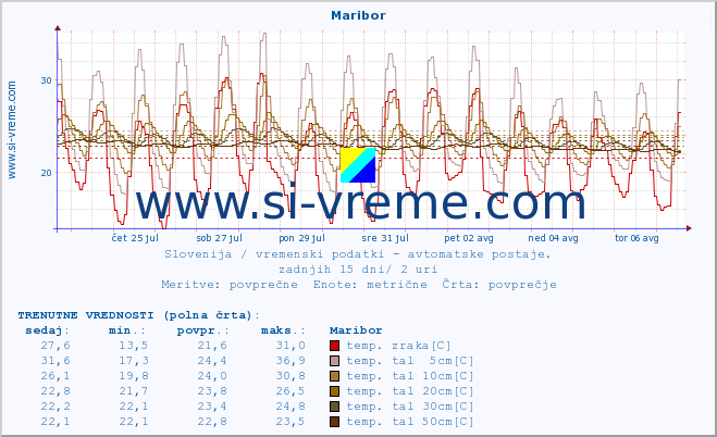 POVPREČJE :: Maribor :: temp. zraka | vlaga | smer vetra | hitrost vetra | sunki vetra | tlak | padavine | sonce | temp. tal  5cm | temp. tal 10cm | temp. tal 20cm | temp. tal 30cm | temp. tal 50cm :: zadnji mesec / 2 uri.