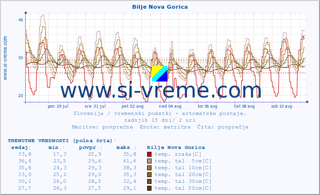 POVPREČJE :: Bilje Nova Gorica :: temp. zraka | vlaga | smer vetra | hitrost vetra | sunki vetra | tlak | padavine | sonce | temp. tal  5cm | temp. tal 10cm | temp. tal 20cm | temp. tal 30cm | temp. tal 50cm :: zadnji mesec / 2 uri.