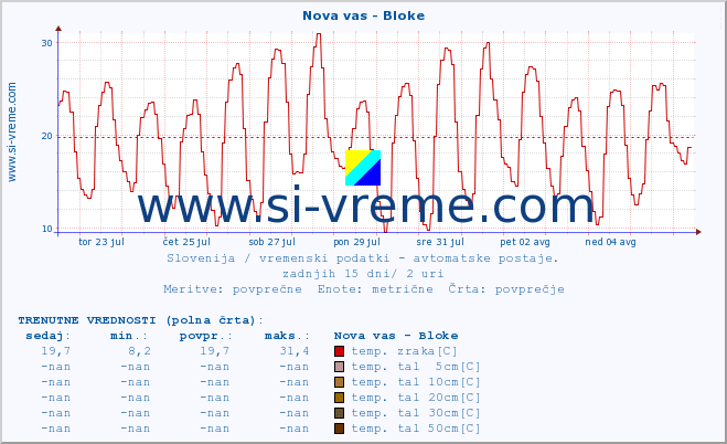 POVPREČJE :: Nova vas - Bloke :: temp. zraka | vlaga | smer vetra | hitrost vetra | sunki vetra | tlak | padavine | sonce | temp. tal  5cm | temp. tal 10cm | temp. tal 20cm | temp. tal 30cm | temp. tal 50cm :: zadnji mesec / 2 uri.