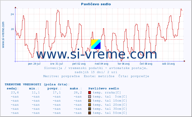 POVPREČJE :: Pavličevo sedlo :: temp. zraka | vlaga | smer vetra | hitrost vetra | sunki vetra | tlak | padavine | sonce | temp. tal  5cm | temp. tal 10cm | temp. tal 20cm | temp. tal 30cm | temp. tal 50cm :: zadnji mesec / 2 uri.