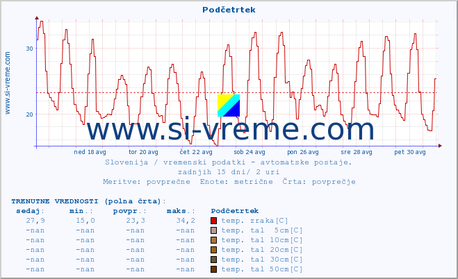 POVPREČJE :: Podčetrtek :: temp. zraka | vlaga | smer vetra | hitrost vetra | sunki vetra | tlak | padavine | sonce | temp. tal  5cm | temp. tal 10cm | temp. tal 20cm | temp. tal 30cm | temp. tal 50cm :: zadnji mesec / 2 uri.