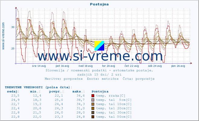 POVPREČJE :: Postojna :: temp. zraka | vlaga | smer vetra | hitrost vetra | sunki vetra | tlak | padavine | sonce | temp. tal  5cm | temp. tal 10cm | temp. tal 20cm | temp. tal 30cm | temp. tal 50cm :: zadnji mesec / 2 uri.