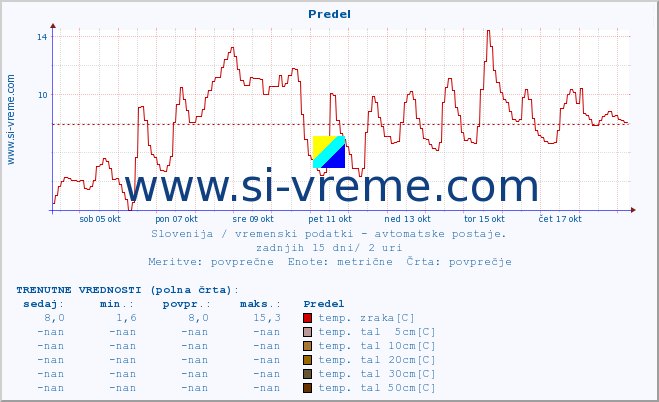 POVPREČJE :: Predel :: temp. zraka | vlaga | smer vetra | hitrost vetra | sunki vetra | tlak | padavine | sonce | temp. tal  5cm | temp. tal 10cm | temp. tal 20cm | temp. tal 30cm | temp. tal 50cm :: zadnji mesec / 2 uri.