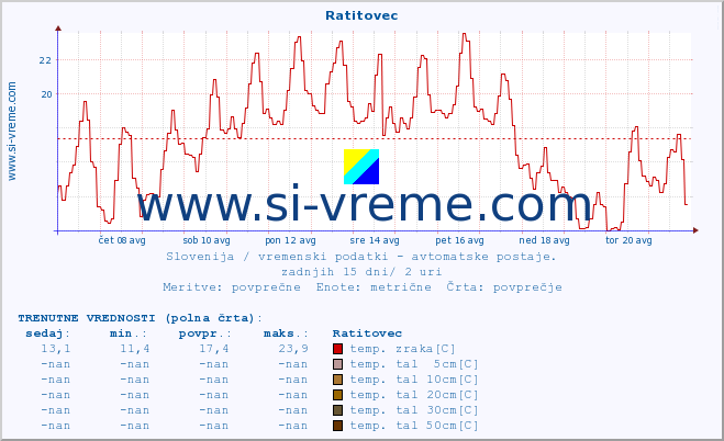 POVPREČJE :: Ratitovec :: temp. zraka | vlaga | smer vetra | hitrost vetra | sunki vetra | tlak | padavine | sonce | temp. tal  5cm | temp. tal 10cm | temp. tal 20cm | temp. tal 30cm | temp. tal 50cm :: zadnji mesec / 2 uri.