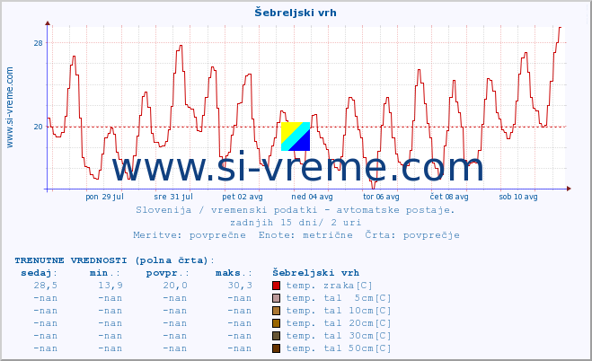 POVPREČJE :: Šebreljski vrh :: temp. zraka | vlaga | smer vetra | hitrost vetra | sunki vetra | tlak | padavine | sonce | temp. tal  5cm | temp. tal 10cm | temp. tal 20cm | temp. tal 30cm | temp. tal 50cm :: zadnji mesec / 2 uri.