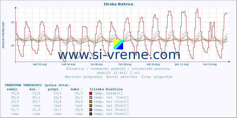 POVPREČJE :: Ilirska Bistrica :: temp. zraka | vlaga | smer vetra | hitrost vetra | sunki vetra | tlak | padavine | sonce | temp. tal  5cm | temp. tal 10cm | temp. tal 20cm | temp. tal 30cm | temp. tal 50cm :: zadnji mesec / 2 uri.