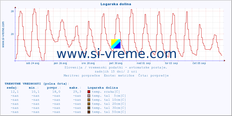 POVPREČJE :: Logarska dolina :: temp. zraka | vlaga | smer vetra | hitrost vetra | sunki vetra | tlak | padavine | sonce | temp. tal  5cm | temp. tal 10cm | temp. tal 20cm | temp. tal 30cm | temp. tal 50cm :: zadnji mesec / 2 uri.