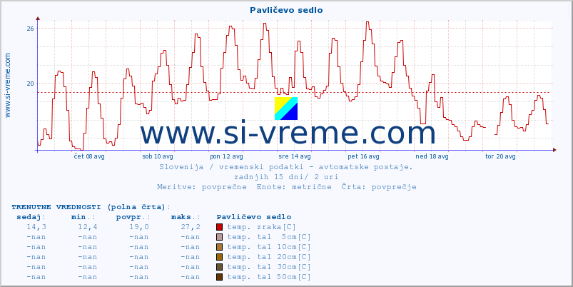 POVPREČJE :: Pavličevo sedlo :: temp. zraka | vlaga | smer vetra | hitrost vetra | sunki vetra | tlak | padavine | sonce | temp. tal  5cm | temp. tal 10cm | temp. tal 20cm | temp. tal 30cm | temp. tal 50cm :: zadnji mesec / 2 uri.