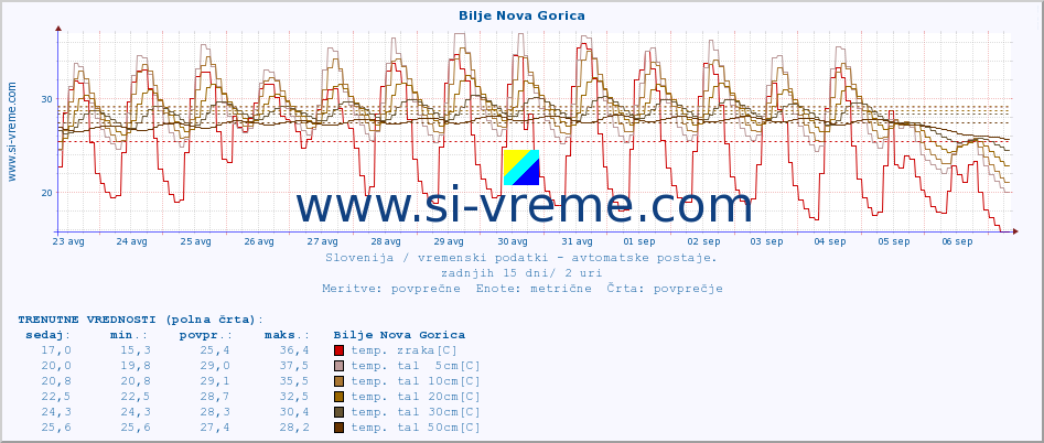 POVPREČJE :: Bilje Nova Gorica :: temp. zraka | vlaga | smer vetra | hitrost vetra | sunki vetra | tlak | padavine | sonce | temp. tal  5cm | temp. tal 10cm | temp. tal 20cm | temp. tal 30cm | temp. tal 50cm :: zadnji mesec / 2 uri.