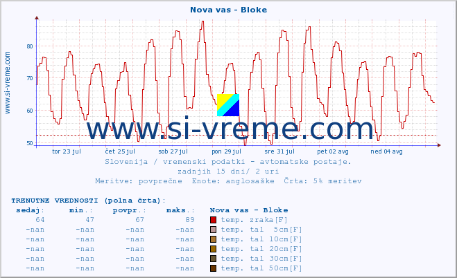 POVPREČJE :: Nova vas - Bloke :: temp. zraka | vlaga | smer vetra | hitrost vetra | sunki vetra | tlak | padavine | sonce | temp. tal  5cm | temp. tal 10cm | temp. tal 20cm | temp. tal 30cm | temp. tal 50cm :: zadnji mesec / 2 uri.