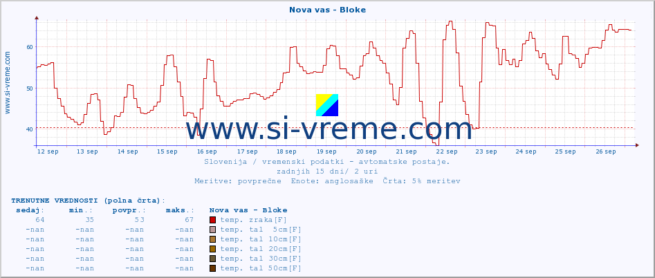 POVPREČJE :: Nova vas - Bloke :: temp. zraka | vlaga | smer vetra | hitrost vetra | sunki vetra | tlak | padavine | sonce | temp. tal  5cm | temp. tal 10cm | temp. tal 20cm | temp. tal 30cm | temp. tal 50cm :: zadnji mesec / 2 uri.