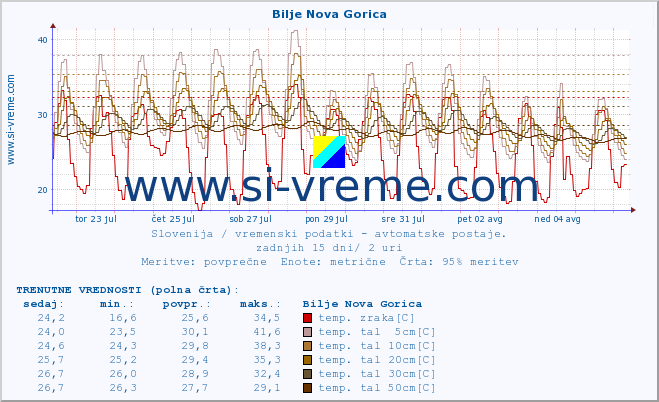 POVPREČJE :: Bilje Nova Gorica :: temp. zraka | vlaga | smer vetra | hitrost vetra | sunki vetra | tlak | padavine | sonce | temp. tal  5cm | temp. tal 10cm | temp. tal 20cm | temp. tal 30cm | temp. tal 50cm :: zadnji mesec / 2 uri.