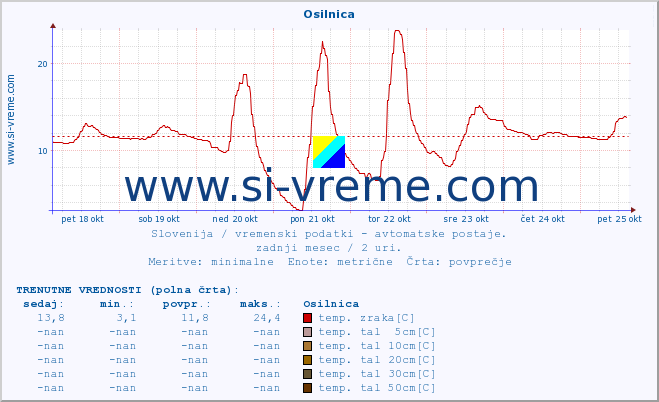 POVPREČJE :: Osilnica :: temp. zraka | vlaga | smer vetra | hitrost vetra | sunki vetra | tlak | padavine | sonce | temp. tal  5cm | temp. tal 10cm | temp. tal 20cm | temp. tal 30cm | temp. tal 50cm :: zadnji mesec / 2 uri.