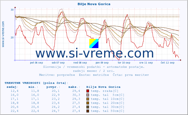 POVPREČJE :: Bilje Nova Gorica :: temp. zraka | vlaga | smer vetra | hitrost vetra | sunki vetra | tlak | padavine | sonce | temp. tal  5cm | temp. tal 10cm | temp. tal 20cm | temp. tal 30cm | temp. tal 50cm :: zadnji mesec / 2 uri.