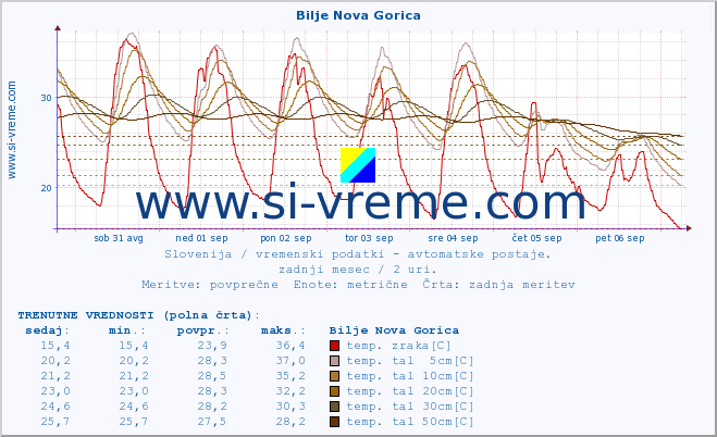 POVPREČJE :: Bilje Nova Gorica :: temp. zraka | vlaga | smer vetra | hitrost vetra | sunki vetra | tlak | padavine | sonce | temp. tal  5cm | temp. tal 10cm | temp. tal 20cm | temp. tal 30cm | temp. tal 50cm :: zadnji mesec / 2 uri.