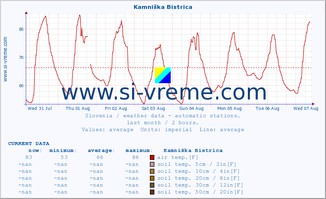  :: Kamniška Bistrica :: air temp. | humi- dity | wind dir. | wind speed | wind gusts | air pressure | precipi- tation | sun strength | soil temp. 5cm / 2in | soil temp. 10cm / 4in | soil temp. 20cm / 8in | soil temp. 30cm / 12in | soil temp. 50cm / 20in :: last month / 2 hours.